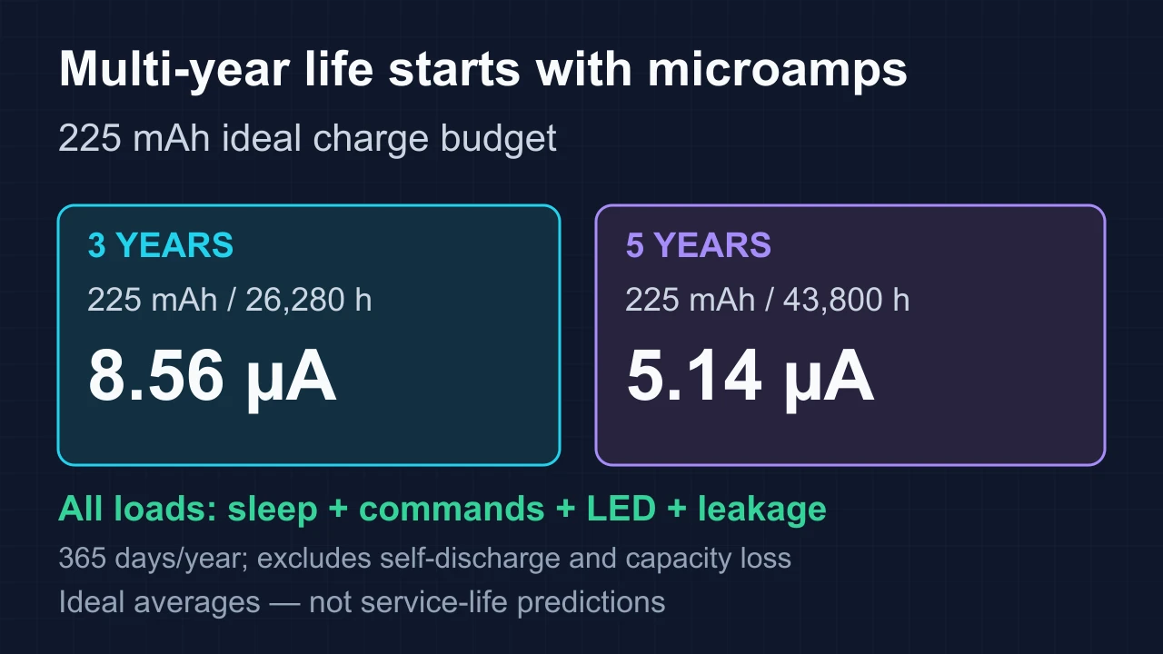 Diagram: An ideal 225 mAh budget gives an average current of 8.56 microamps for three years or 5.14 microamps for five years