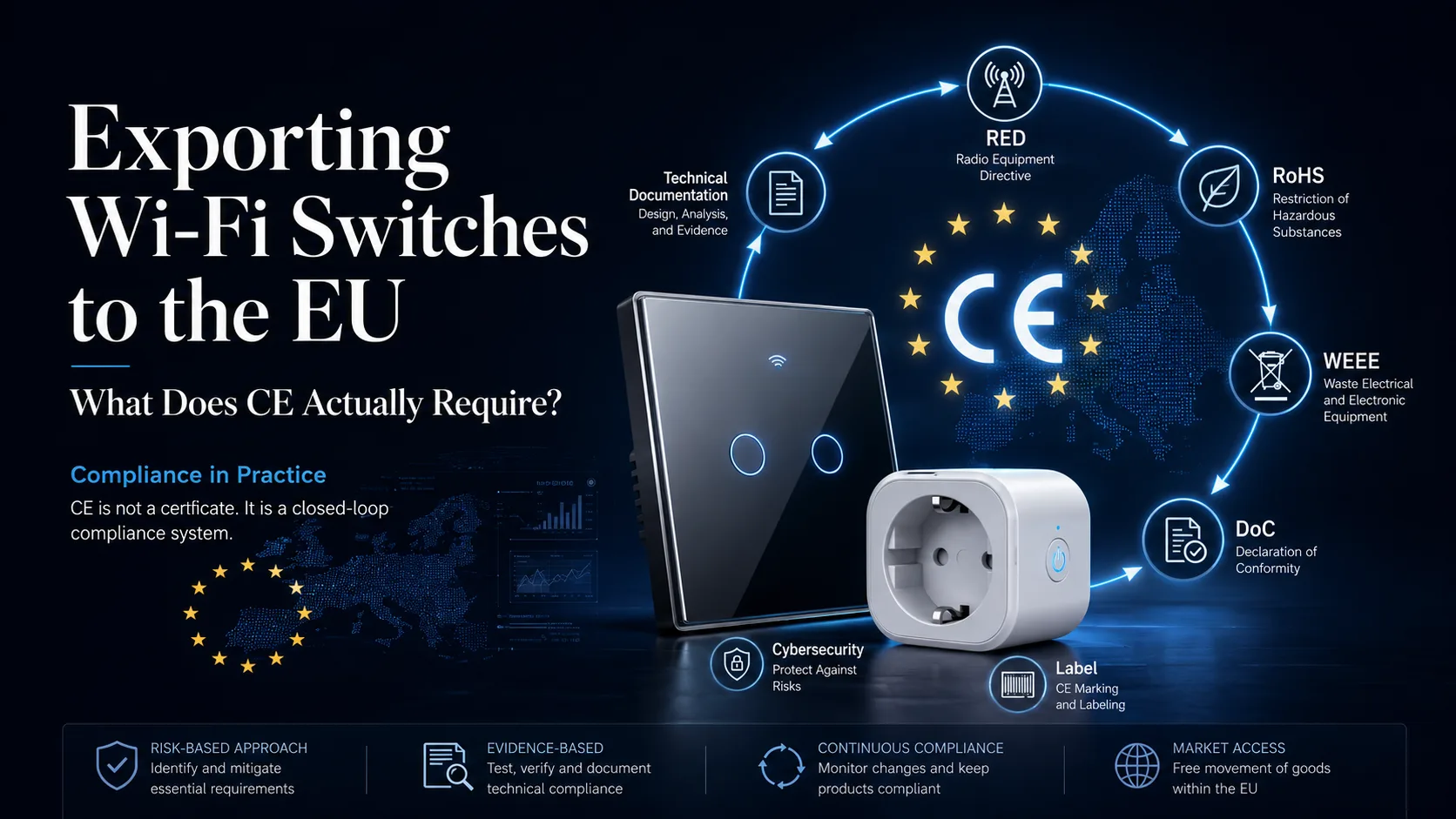 Wi-Fi switch and smart plug with CE compliance loop for RED RoHS WEEE DoC cybersecurity label and technical documentation