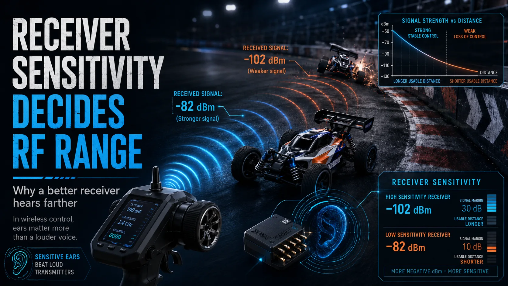 RC remote control receiver sensitivity comparison showing signal strength and usable distance