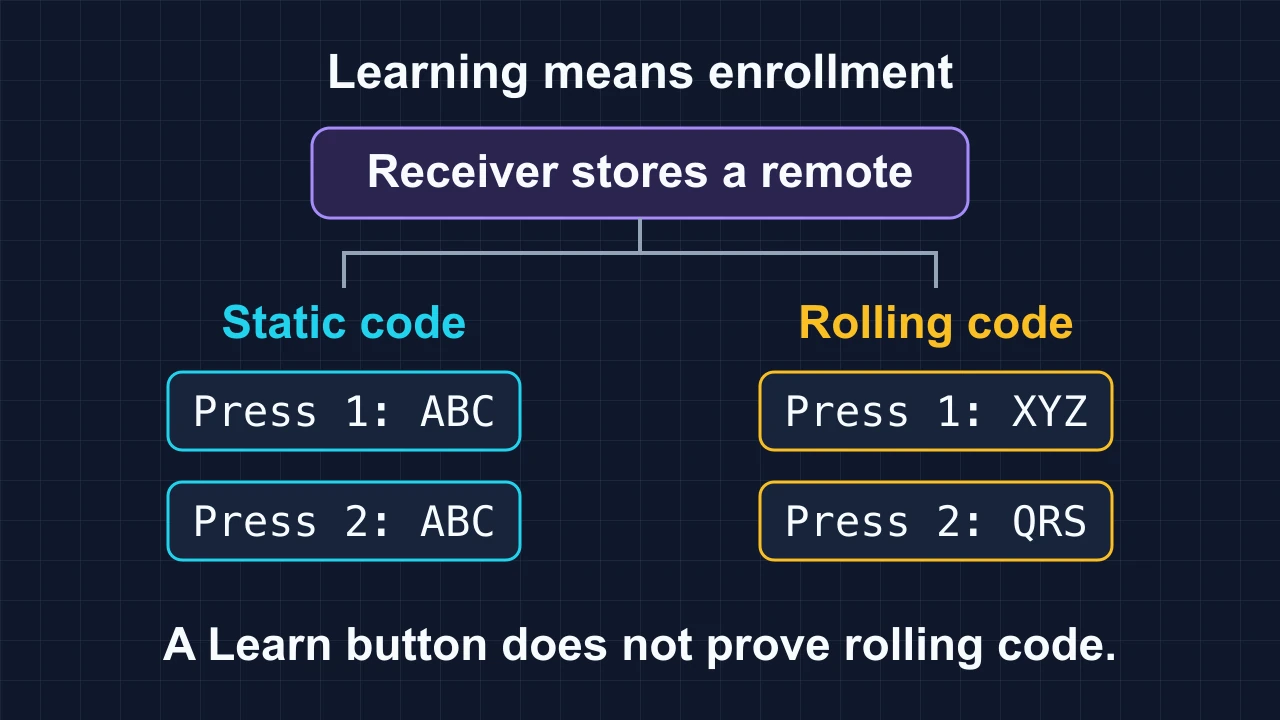 Diagram showing receiver enrollment above two examples: repeated static code and changing rolling-code data