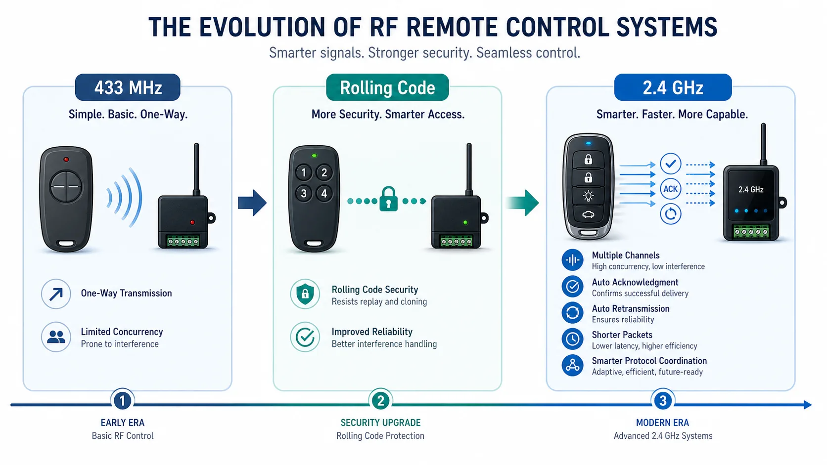 Evolution of RF remote control systems from 433 MHz to rolling code and 2.4 GHz systems