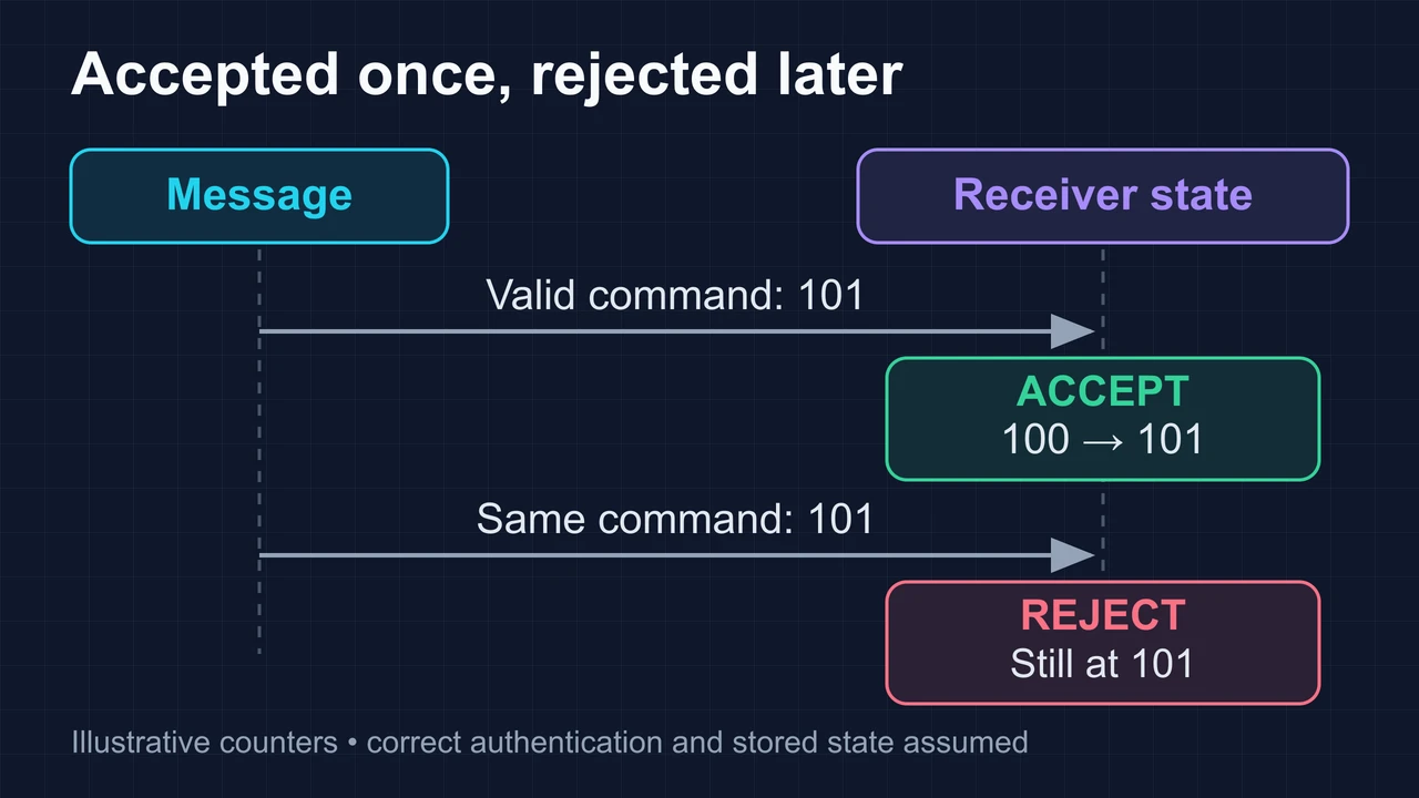 First reception of illustrative code 101 is accepted and saved; later replay of the same code is rejected because receiver state is already 101