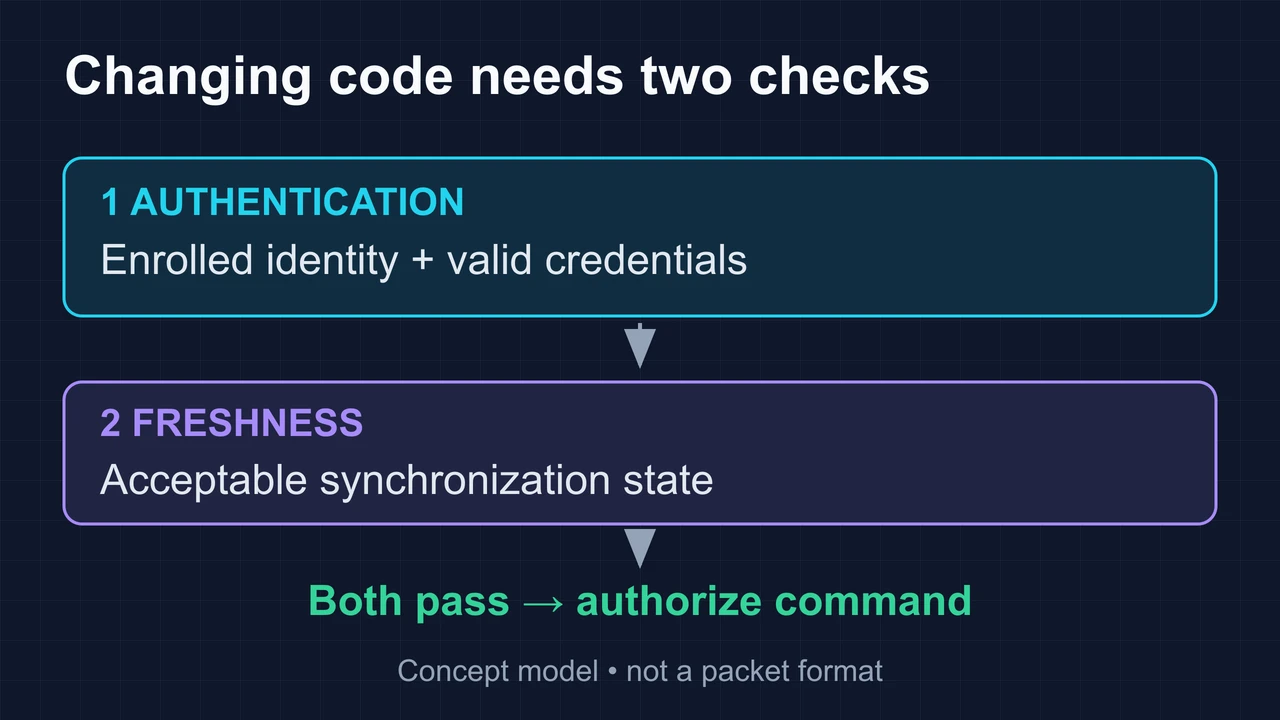 Diagram: Authentication and freshness checks before an RF receiver authorizes a control action