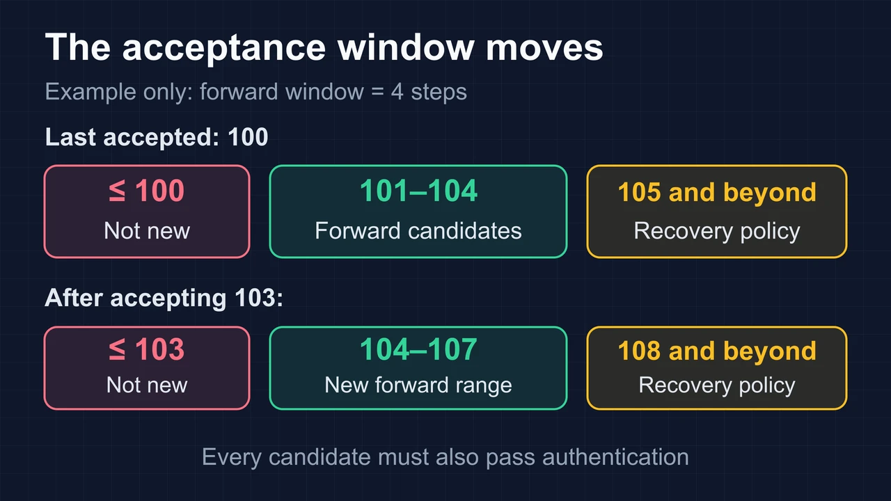 Illustrative counter window: old values through 100 blocked, values 101 to 104 eligible after authentication, later values require the documented recovery policy