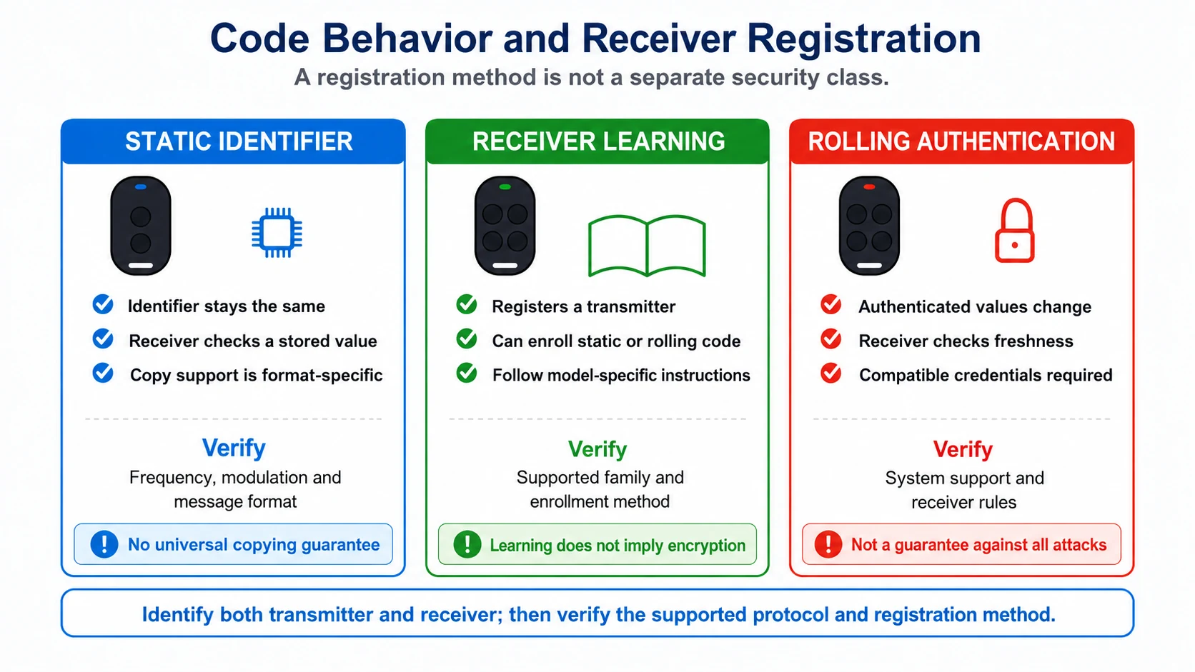 Illustration of static identifiers, receiver learning and changing authentication state