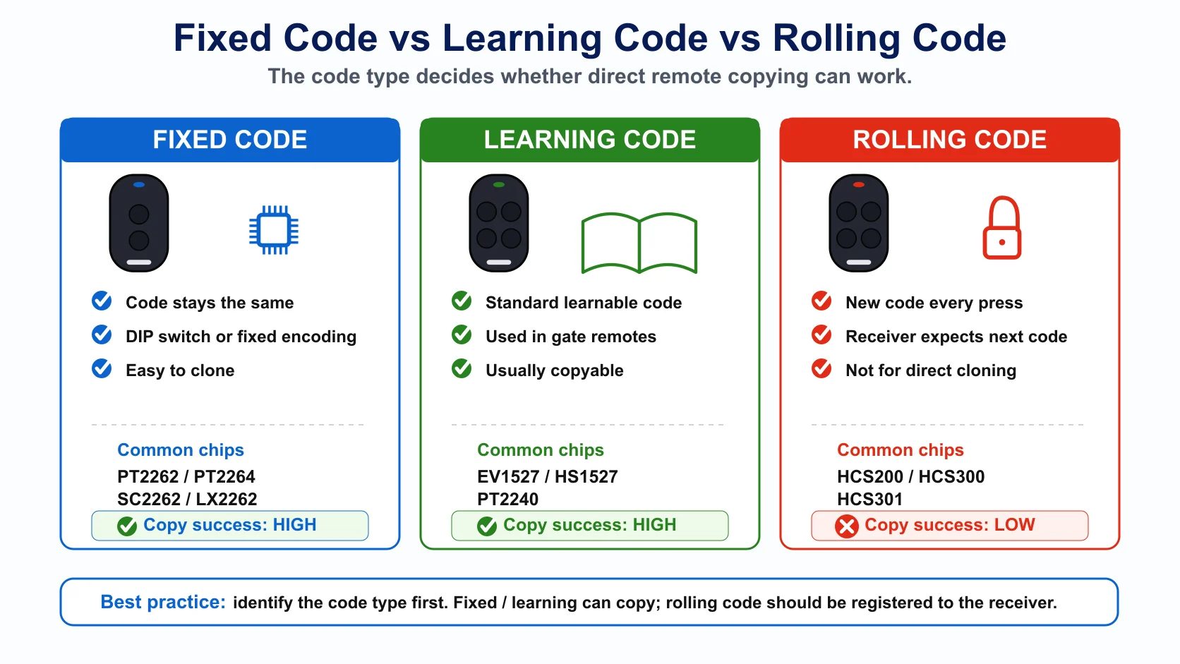 Fixed code learning code and rolling code comparison for universal remote control copying