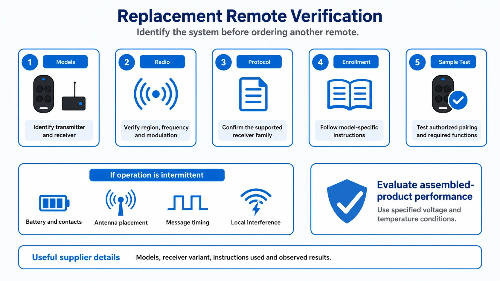 Illustration of model identification, protocol checks and authorized replacement testing